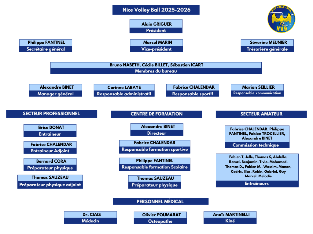 Organigramme NVB